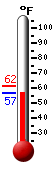 Currently: 57.7, Max: 61.5, Min: 57.5